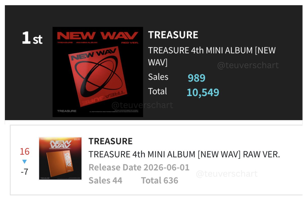 TREASURE CHARTS UPDATES tweet media