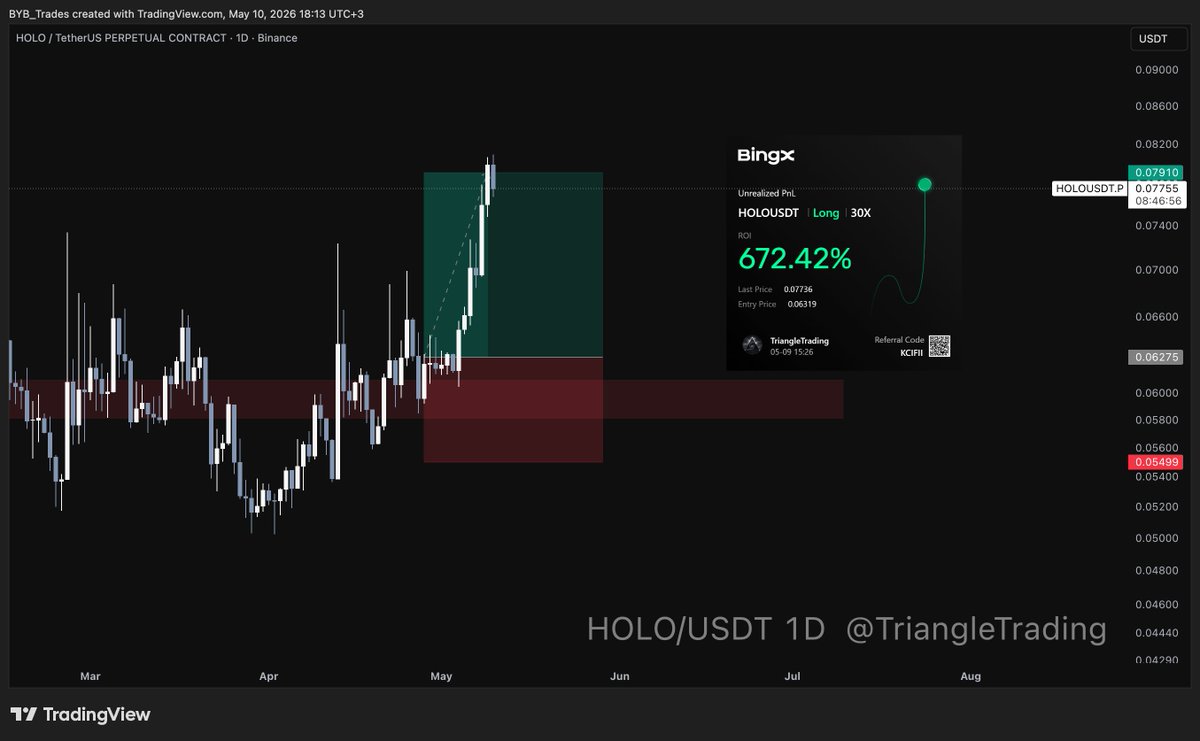 traderbyb's tweet photo. $HOLO işleminde full TP olduk. ✅
Aynı zamanda canlı yayınlarımızda da bu coinle alakalı yükseliş ihtimallerinden bahsetmiştik
Daha fazlası yolda ⏳
#TriangleTrading https://t.co/0IZuJJSKlc