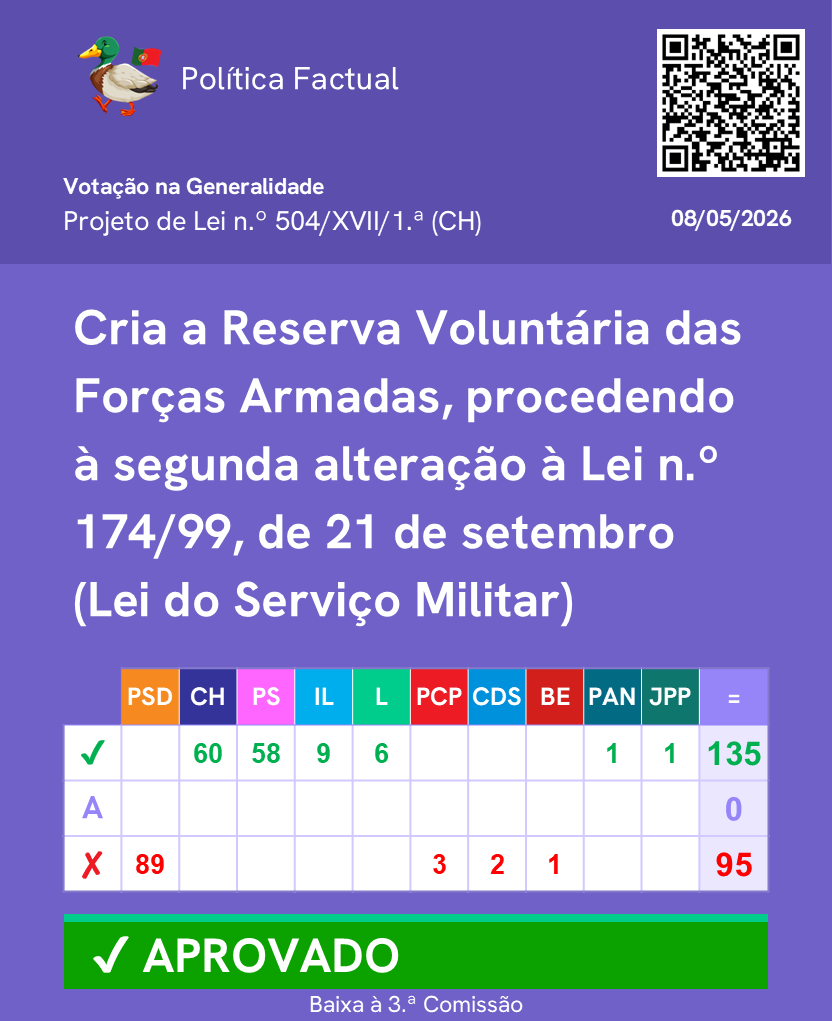 PoliticaFactual's tweet photo. Votação de propostas sobre as Forças Armadas. (Parte 1/2)

Mais informações no link: https://t.co/W6LK7I0FNT

Junta-te ao nosso canal de WhatsApp: https://t.co/fEFaOHJD6o 

#Parlamento #AssembleiadaRepublica #Politica https://t.co/SLDbKiqtxV