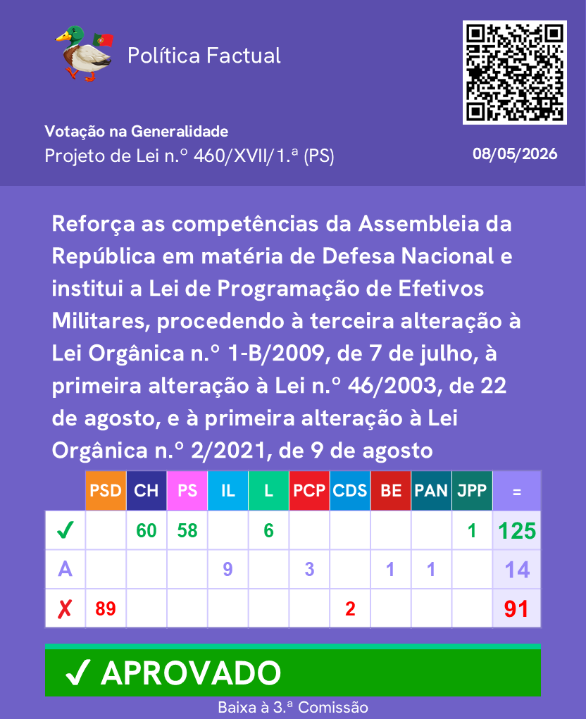 PoliticaFactual's tweet photo. Votação de propostas sobre as Forças Armadas. (Parte 1/2)

Mais informações no link: https://t.co/W6LK7I0FNT

Junta-te ao nosso canal de WhatsApp: https://t.co/fEFaOHJD6o 

#Parlamento #AssembleiadaRepublica #Politica https://t.co/SLDbKiqtxV