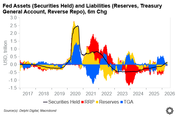 scotttfreeman's tweet photo. My colleague @that1618guy has done a great job analyzing the dynamics of the TGA, which have been a +ve rate of change impact on liquidity in markets YTD.

Changes in the TGA can be a form of stealth QE or QT that cause reserves to expand or contract; the key question is how the Fed chooses to act in response to changes in the TGA. 

For example, in 2020, the TGA (blue bars) exploded higher but this did not result in implicit tightening of liquidity as the Fed massively expanded its asset purchases (black line), allowing reserves to surge higher (yellow bars).

YTD, securities held have risen as the TGA has drawdown, allowing reserves to increase (see second image for a zoomed in view). 

While not at 2020 levels, this has been a +ve rate-of-change development for liquidity, and is likely one of the underlying drivers why the margin of safety offered by liquidity has ticked up (although still very negative overall).