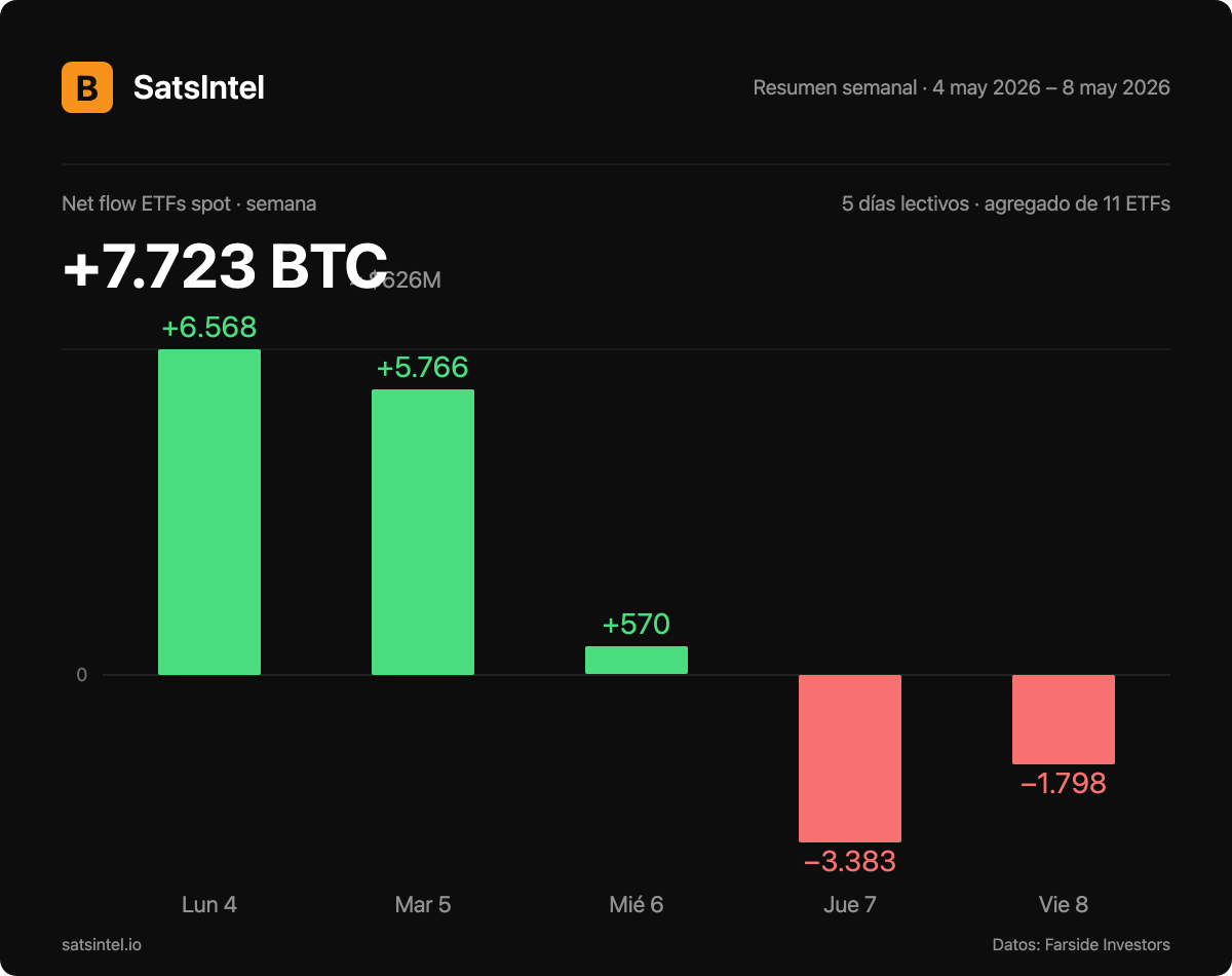 SatsIntel - Inteligencia del Bitcoin Standard tweet media