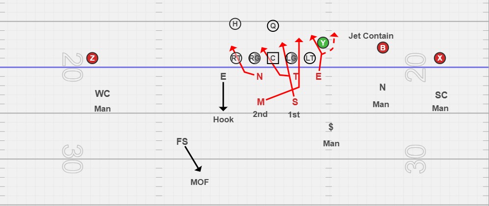 SuptMikeRowe's tweet photo. Carolina 5-Man Pressure (Closed/TE Side)

The Sam linebacker attacks first, crossing the inside face of the guard. The Mike linebacker follows second, wrapping off the Sam’s movement and fit. The secondary can incorporate a variety of coverage combinations based on offensive tendencies and game plan adjustments.