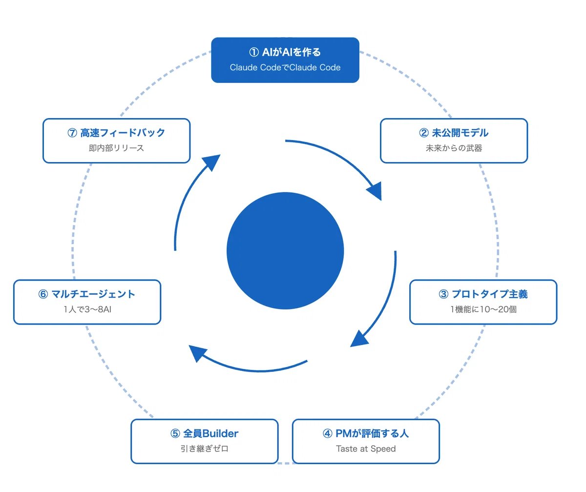 Anthropicの異次元の開発速度は 7つの要因が互いを強化して成立して
