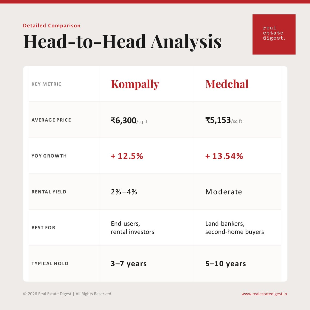 realestatedigst's tweet photo. Everyone is watching West Hyderabad.

Meanwhile, North Hyderabad is quietly rising.

Kompally &amp; Medchal:
• Better affordability
• Genome Valley demand
• NH-44 upgrades
• Future Metro connectivity
The next growth corridor?
#Hyderabad #Kompally #Medchal #HyderabadRealEstate https://t.co/XCoE4R42Ux