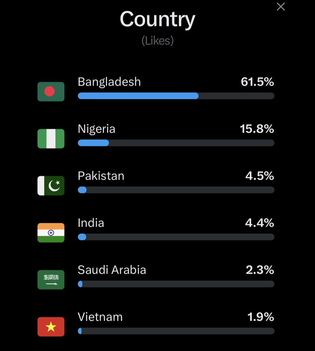 My top audience countries last week

61.5% Bangladesh
15.8% Nigeria
4.4 % India
4.5% Pakistan
1.9%  Vietnam 
2.3% Saudi Arabia 

What about yours?