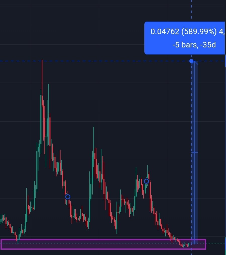 KingKaranCrypto's tweet photo. $FLR has to increase by 589% in order for it to reach its all-time high.

You can't make this up. https://t.co/rwXs4KpEoP