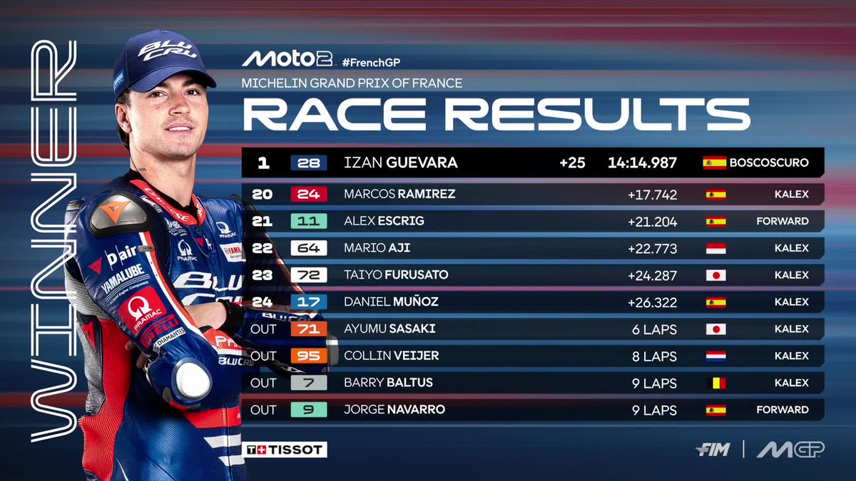 Guevara takes the spoils in the shortened #Moto2 Race ahead of <a href="/18ManuGonzalez/">Manuel Gonzalez Simon</a> and <a href="/IvanOrtola48/">Iván Ortolá🏁</a> 🔥

#FrenchGP 🇫🇷
