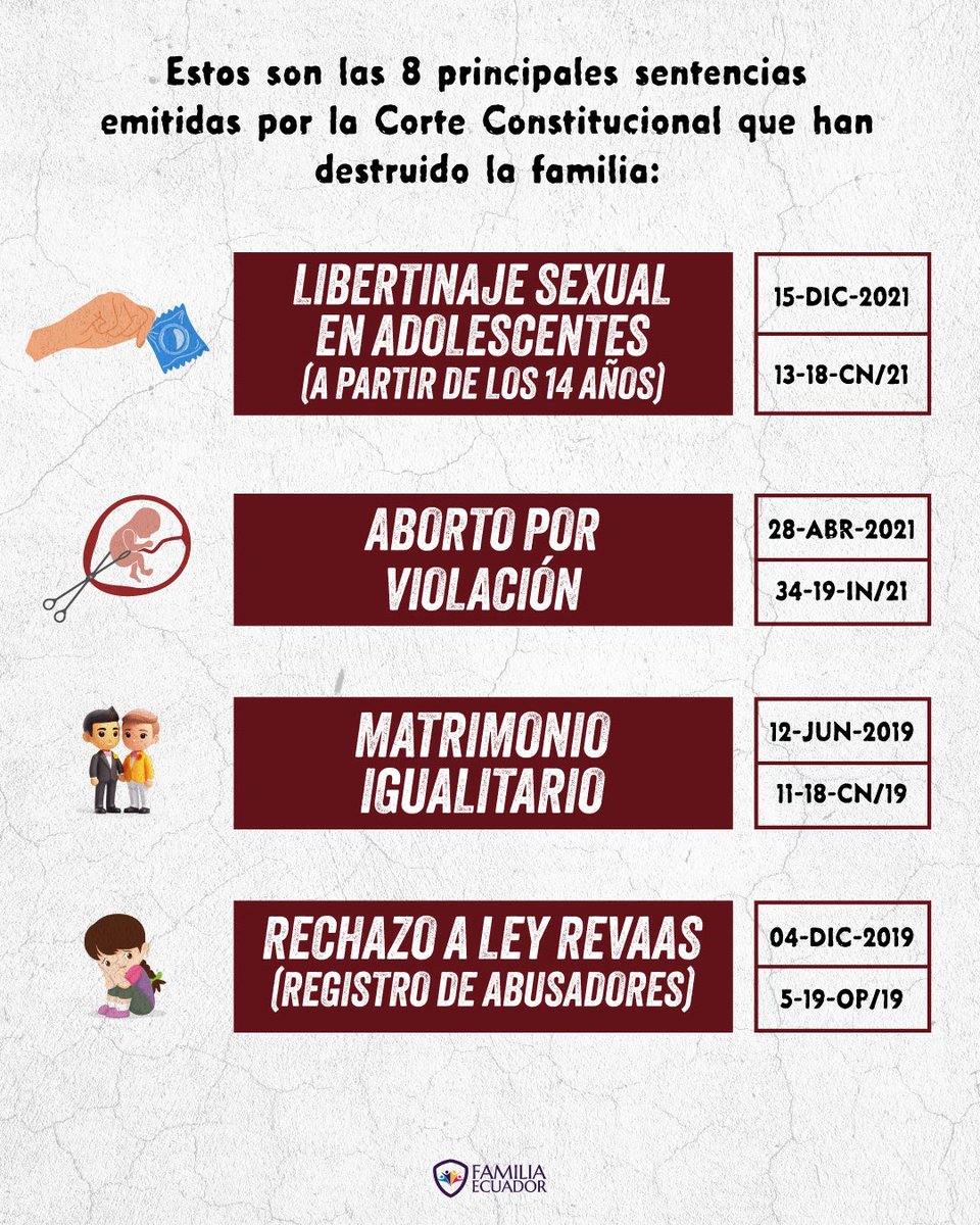 AuzMilena's tweet photo. @_FamiliaEcuador sacó una lista de leyes que aprobó la @CorteConstEcu qué siguen la agenda marxista de género y lgbt

aparentemente defienden derechos de minorías, realmente destruyen a esas minorias y de paso a la base economica del país: Familia y juventud https://t.co/a0SXPwJf2F