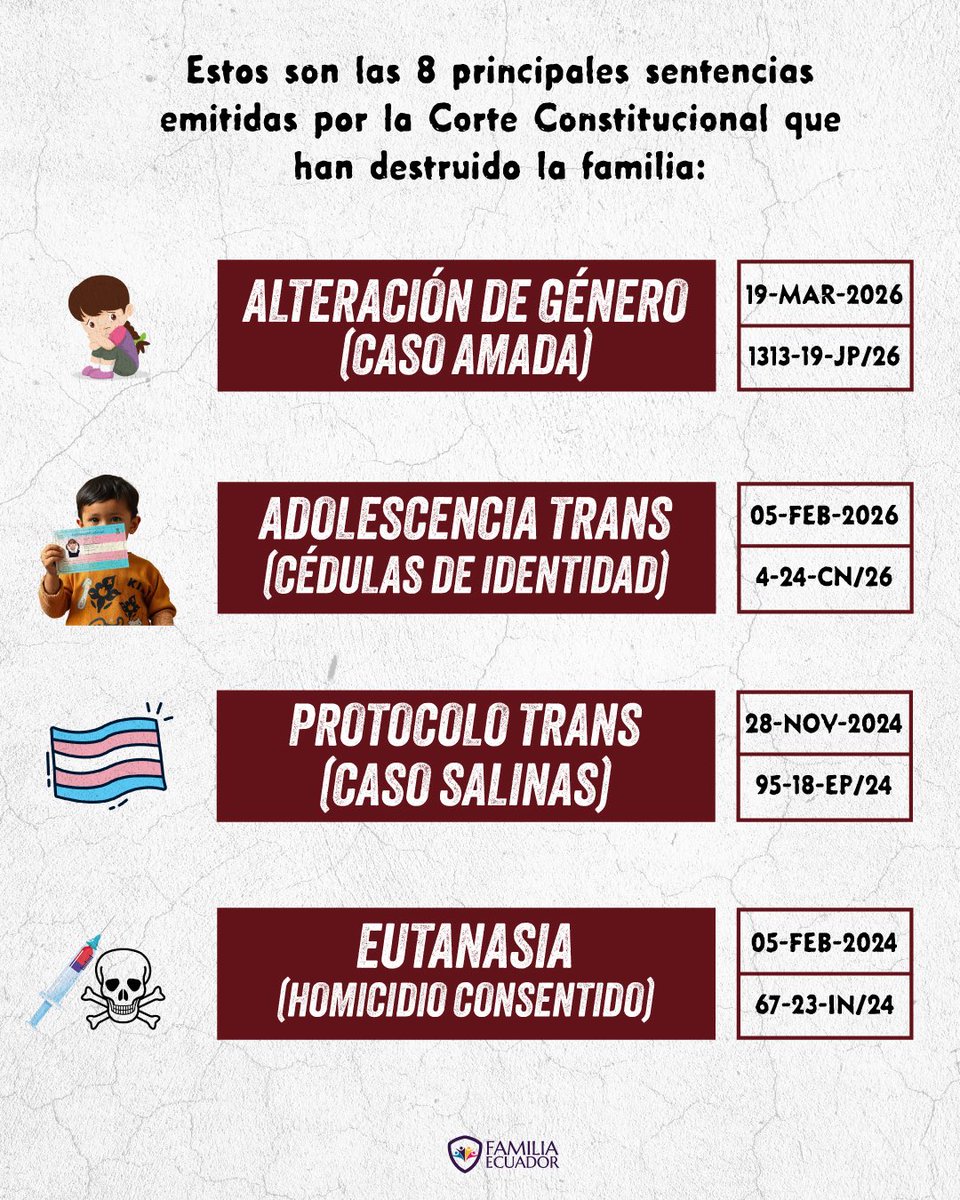 AuzMilena's tweet photo. @_FamiliaEcuador sacó una lista de leyes que aprobó la @CorteConstEcu qué siguen la agenda marxista de género y lgbt

aparentemente defienden derechos de minorías, realmente destruyen a esas minorias y de paso a la base economica del país: Familia y juventud https://t.co/a0SXPwJf2F