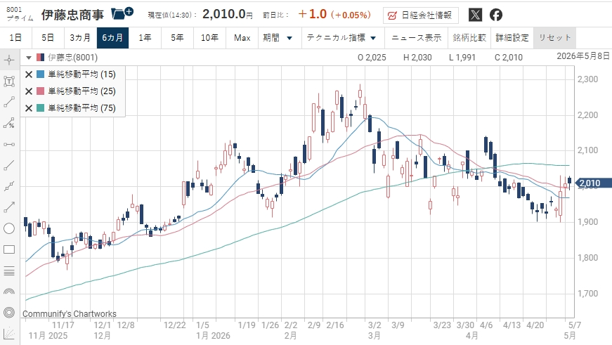 naotie_0330's tweet photo. 今がチャンス！！
伊藤忠商事（8001）：2010円
たとえ100株だけでも、絶対に買うべきです。
短期目標：3200円
長期目標：4150円
岡本硝子 / 古河電工 /

値上がりしてから買おうとしても、もう遅いです。
フォローで実践的なトレード情報を継続共有します。 https://t.co/LN4IK3iLqP