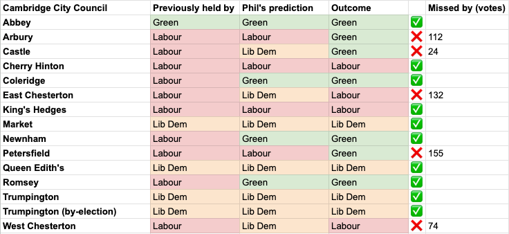 PhilRodgers's tweet photo. A relatively bad year for my election predictions, with just 10 of the 15 seats correct. The Green tide rose a bit higher than I was expecting, and Labour managed to hold off the Lib Dem challenge in the notoriously unpredictable Chesterton wards. https://t.co/TNhgymJPuI