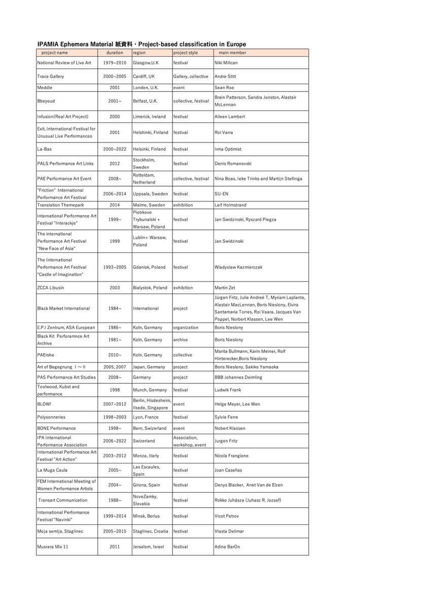 Performance Art network in Europe