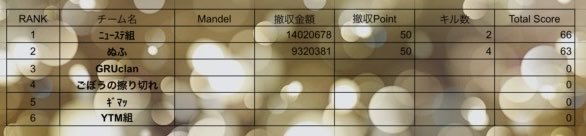 昨日のオペレーションズカスタムご参加ありがとうございます🙇‍♀️

総合結果です

リザルト提出ない方は反映してません

次回カスタム5月23日土曜日22時から
オペレーションズ2戦

Discordにて参加申請受付中

discord.gg/QVuRYPTes

#デルタフォースモバイル
#DFm