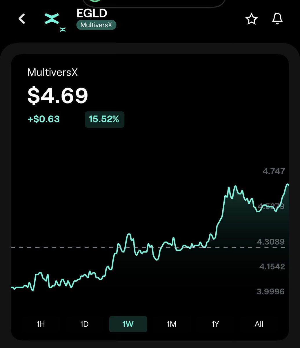 It’s dangerous to call the bottom, because most of the time it will be wrong.

It will also be too late when you realise the bottom is in.

The fact is, $EGLD has, thus far, just moved with the market.

Awaiting out-performance. That’s when it will raise eyebrows.

#EGLD