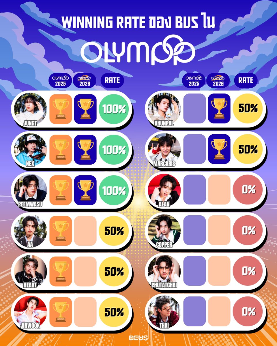 จบไปแล้วสำหรับ Olympop 2026 มาดูกันว่า BUS แต่ละคนเก็บสถิติอัตราการชนะของทั้ง 2 ปีเท่าไหร่บ้าง 🧡🏆💙

OLYMPOP2026 x BUS

#OLYMPOP2026DAY
#OLYMPOP
#BUSbecauseofyouishine

*หมายเหตุ จัดทำขึ้นเพื่อเก็บเป็นสถิติเท่านั้น ทางเรานับถือความเก่งของน้อง BUS ทุกคน
