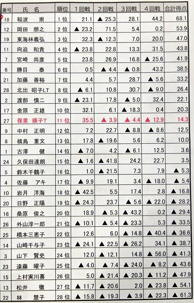 保里瑛子(麻将連合) tweet media