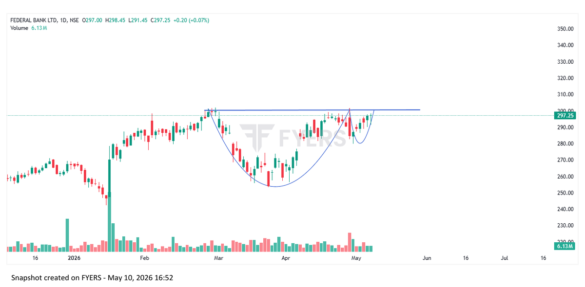 facebookdebrup's tweet photo. FEDERAL BANK forming a strong Cup &amp; Handle pattern near all time high zone.

Price is holding well near resistance and handle formation looks healthy. A breakout above ₹300–302 with volume can lead to a fresh rally.

Not SEBI registered. Educational purpose only.
#FEDERALBANK https://t.co/dq6JJfrNf2