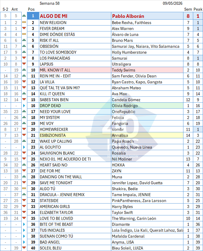 40HITSchart's tweet photo. Lista nº 58 de #40HITS. @pabloalboran logra el #1 con ALGO DE MI. ¡Grande Pablo! 👏
En el #2 repite el dance de @BebeRexha y al #3 cae @alexwaarren
La Subida+Fuerte (+9) es para @teddyswims y la Entrada+Fuerte de las 6 que han entrado es para @olviarodrigo 🩷
#lalistaquetuhaces https://t.co/KM4dkCLzsL
