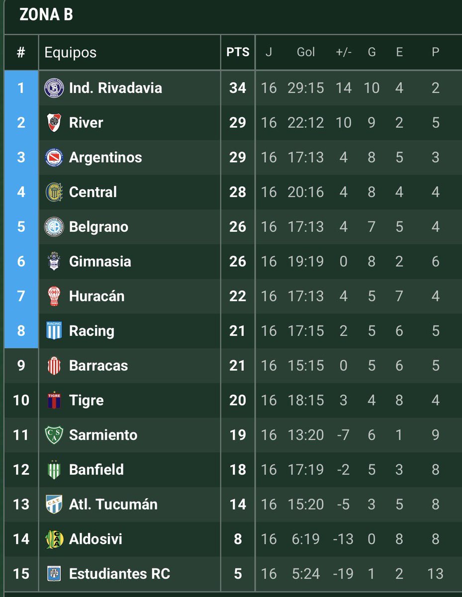 Lo digo desde fuera y entiendo que también tiene su punto de gracia por las sorpresas y partidazos que hay en las eliminatorias, pero qué poco sentido tiene que en un campeonato de LIGA Boca e Independiente de Rivadavia que han quedado 2º y 1º respectivamente con dos derrotas