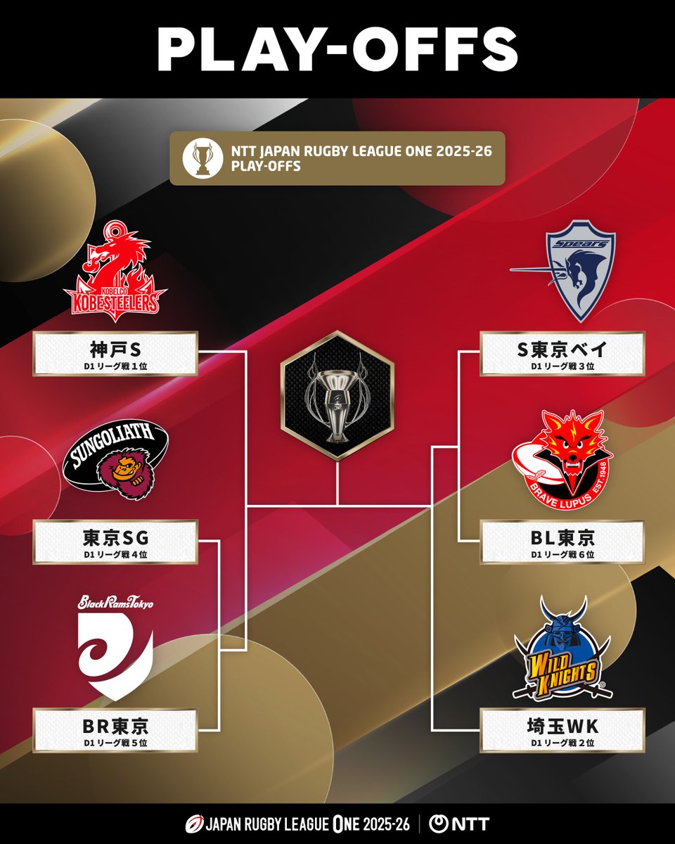 JAPAN RUGBY LEAGUE ONE｜リーグワン🏉 tweet media
