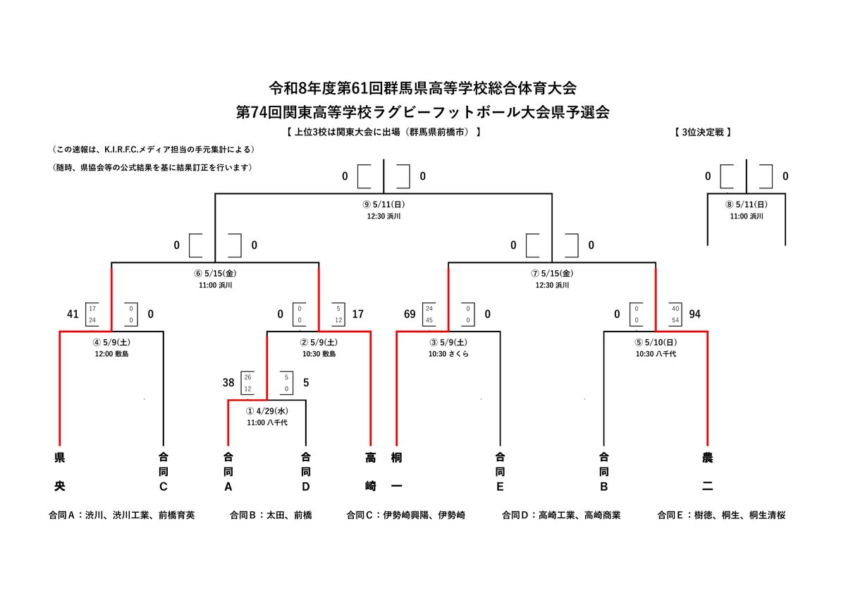 桐生第一高校ラグビー部(K.I.R.F.C.) tweet media