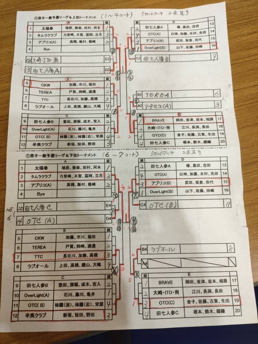 zin_hai's tweet photo. ゴールデンウィーク 4大会結果

・品川区団体戦　
    →S1勝2敗.W3勝1敗　
　　上位トーナメント2回開戦敗退
・北区プログレスリーグ(Cブロック)
    →4勝2敗　2位
・川崎K2リーグ (2ブロック)
    →6勝0敗　優勝
・新宿区リーグ(4部) 
   →S2勝.W1勝　3部へ昇格

引き続き練習頑張ります！ https://t.co/18f4nZn3Q3
