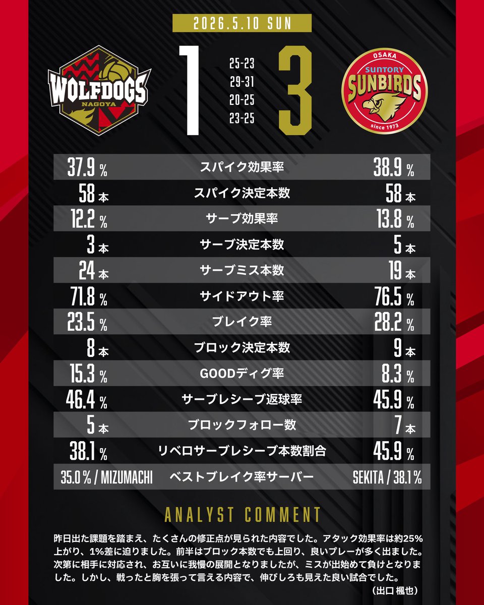ウルフドッグス名古屋 tweet media