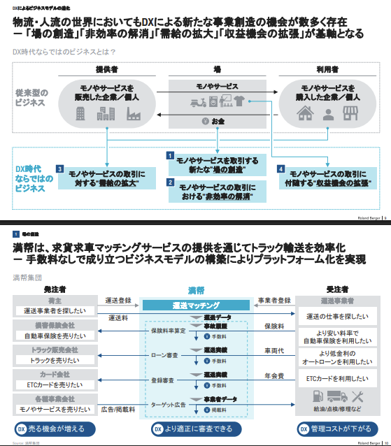 JP_JPCapital's tweet photo. ローランド・ベルガーが公開している運輸DXに関する資料。
概要版ではあるが、戦略コンサルの会社/サービス紹介が公開されている事例は少ないので参考になるかと思いシェア https://t.co/Fh327moqyQ