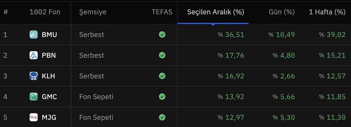 fonizicom's tweet photo. 📈 Fon Analizi | 1–10 Mayıs

Mayıs ayının ilk 10 gününde fon tarafında öne çıkan performanslar şu şekilde gerçekleşti:

Bulls Portföy BMU → %36

Piramit Portföy PBN → %17

Atlas Portföy KLH → %16

TEB Portföy GMC → %13

Aktif Portföy MJG → %13

📊 Özellikle hisse ve emtia ağırlıklı fonların güçlü performans sergilediği görülüyor. Gümüş temalı fonların yeniden üst sıralarda yer almaya başlaması da dikkat çekici.
