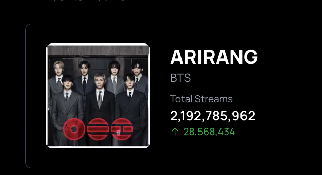 Here's a thought:
the most streamed album in a year on Spot had 8B streams.
ARIRANG has 2.1B rn.
If we do 28-30M daily we can break that record.
Send it to your queue:
open.spotify.com/album/3ukkRHDH…