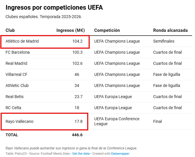 fedayn1's tweet photo. ¿Por qué se pone siempre en un segundo nivel al Atlético de Madrid? #Atleti #AtleticoDeMadrid #FutbolEspañol #LaLiga #DebateFutbolistico https://t.co/fCHXfrwX9D