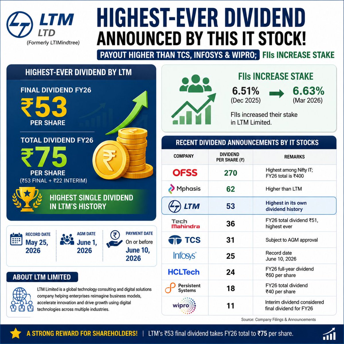 SBK_analysis's tweet photo. 🚨 IT Dividend Watch 🚨

#LTM Ltd (formerly #LTIMindtree) announced its highest-ever dividend payout 💰

🔹 Final Dividend FY26: ₹53/share
🔹 Total FY26 Dividend: ₹75/share (₹53 final + ₹22 interim)
🔹 Higher than #TCS (₹31), #Infosys (₹25) & #Wipro (₹11)
📈 FIIs also increased stake from 6.51% → 6.63%

While #OFSS (₹270) & #Mphasis (₹62) paid more, this is LTM’s biggest shareholder reward in company history 🔥

#LTM #LTIM  #ITStocks #StockMarketIndia #LTIMindtree #Dividends #NiftyIT #Investing