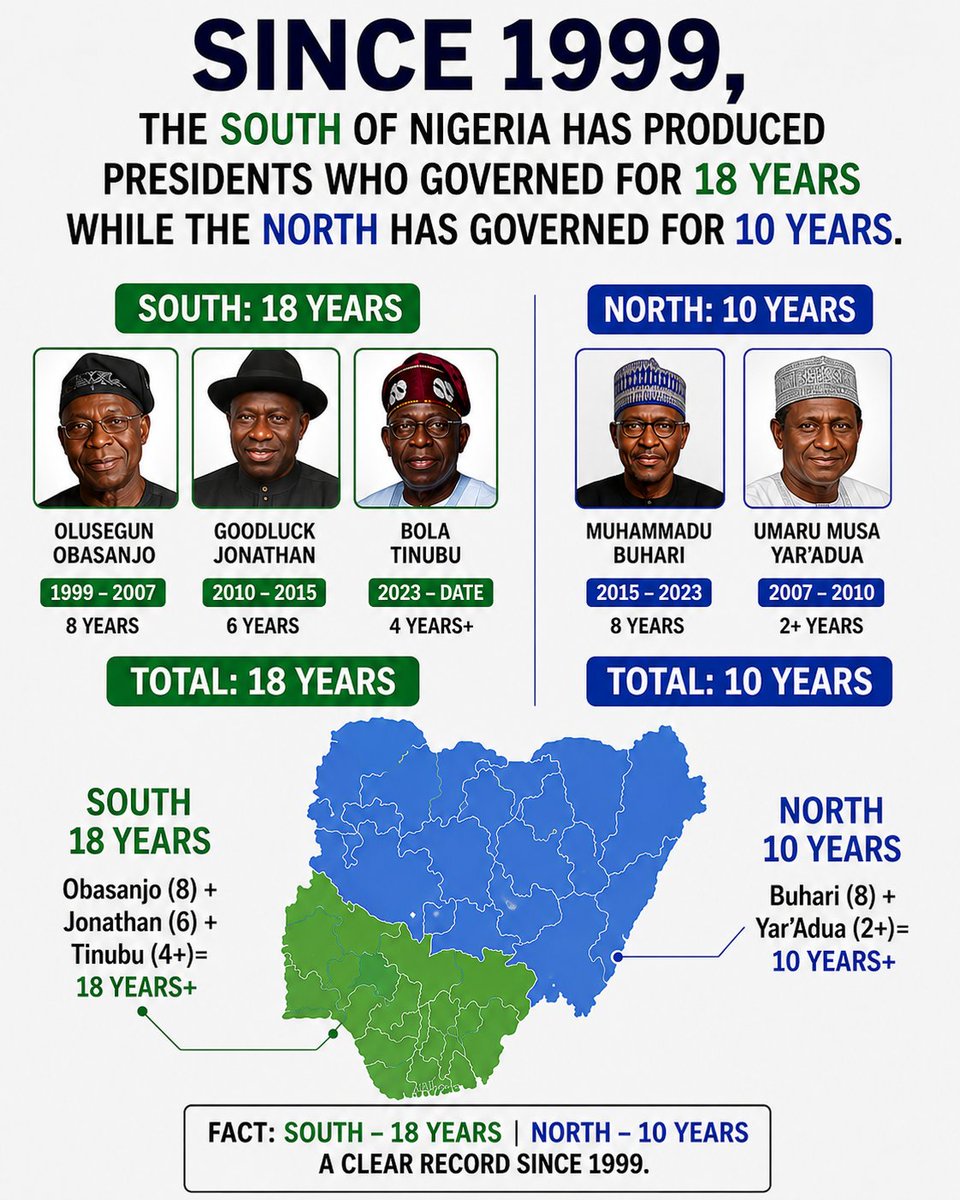 Laurestar's tweet photo. EDUCATING THE IGNORANCE.
Over the last few years, I have been searching the Nigerian Constitution for the phrase, "It's the turn of the North, It's the turn of the South". Here are the facts as presented by Yusuf Shehu-Tijani

Abiding by Obasanjo’s Protocol 
– The Case for the North

At the expiration of Bola Ahmed Tinubu’s present tenure, the Southwest would have been in power for 12 years. The South for approximately 18 years. And if the South pushes for another 4 years, it would be 22 years. 22 years to 10 years is not only unfair but unjust. This is not a matter of sentiment; it is a matter of balance, equity, and the moral foundation upon which our fragile democracy stands.

Ordinarily, the North should take over in 2027 and make up the eight years before it returns to the South to maintain a fair balance and avoid tension moving forward. This is not a concession; it is a correction. It is not agitation; it is alignment with an unwritten but deeply respected protocol that has guided stability since 1999.

President Umaru Musa Yar'Adua died in office after barely two years. As a matter of fact, he became seriously ill barely one year into office. That moment was not just a personal tragedy; it was a national disruption. It interrupted the natural flow of the zoning arrangement and created an imbalance that has remained unresolved.

Goodluck Jonathan served out that tenure. He went on to run again and was supported to win. Six years of the North were effectively served out by the South. If the North had insisted that Jonathan step down after completing Yar’Adua’s tenure, it would have been misconstrued as insensitivity, even hostility. The North chose peace over provocation. It chose unity over insistence.

That the North has been short-changed by eight years in the current dispensation is a truth, and no one seems willing to address it. Silence does not erase imbalance. Avoidance does not heal structural injustice. Rather than blackmail the North or dismiss its concerns, leaders should prevail to ensure that this deficit is addressed now, not postponed into a future crisis.

Politics should not overtake our common humanity. President Yar’Adua died in office. We should not wish it away, nor should we manipulate its consequences for political convenience. It could happen to any region. Patriotism and leadership demand that we confront realities that may constitute serious challenges in the future. Justice delayed in this context may well become instability invited.

When the military ceded power in 1999, the memory of the June 12 election annulment and the injustice done to Moshood Kashimawo Olawale Abiola was still fresh. To calm the polity and restore confidence, there was a deliberate insistence that the presidency be zoned to the Southwest. This was not charity; it was a strategic act of national healing.

President Olusegun Obasanjo did two terms of eight years and, in his wisdom and patriotism, worked to ensure that power returned to the North thereafter. He understood that democracy in Nigeria is not sustained by numbers alone but by balance, perception, and trust. That decision laid the groundwork for relative stability in the early years of the Fourth Republic.

In 2007,  Gov Peter Odili was considered most prepared and widely accepted to be president. Yet Obasanjo prioritized balance over preference. He could have argued, as some do today, that since military leadership had been dominated by the North, their years should be counted against the region. He did not. He chose nation over narrative.

This is the essence of what has come to be known, informally, as Obasanjo’s protocol—a recognition that rotation between North and South is not merely political arithmetic but a stabilizing mechanism in a plural society. It is not perfect, but it has prevented deeper fractures.
Read the rest here.

https://t.co/6rfQgYMJM8