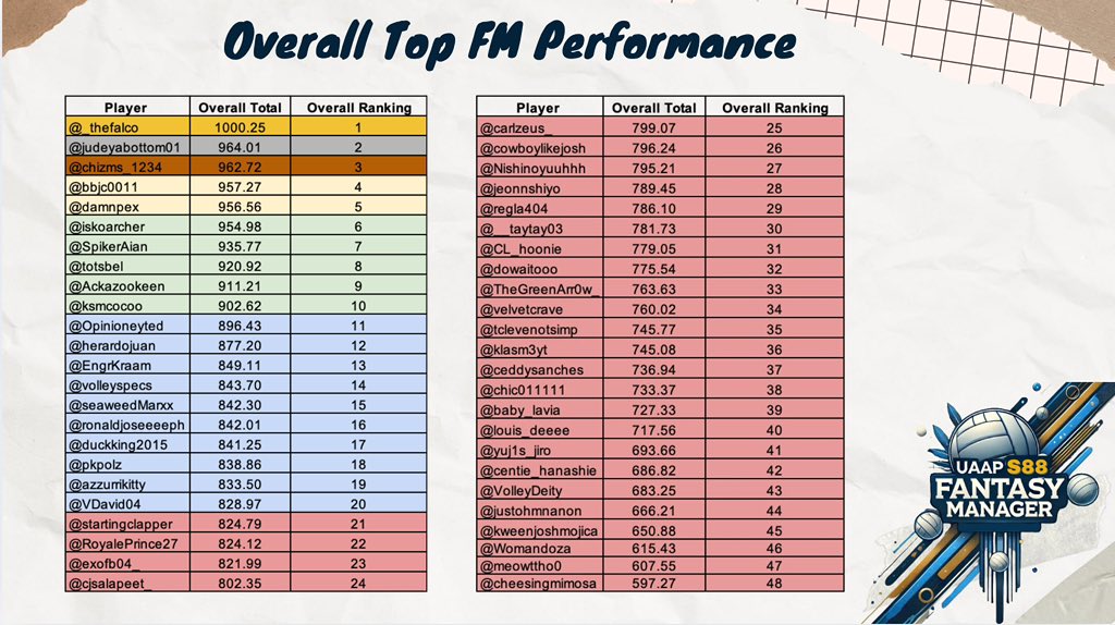 AyelStanero's tweet photo. This is how the rest of the Fantasy Managers performed the entire season! See you again next year for #UAAPSeason89FM !

Hope you enjoyed the season as much as I did 😘😘 https://t.co/idhoMyw1yx