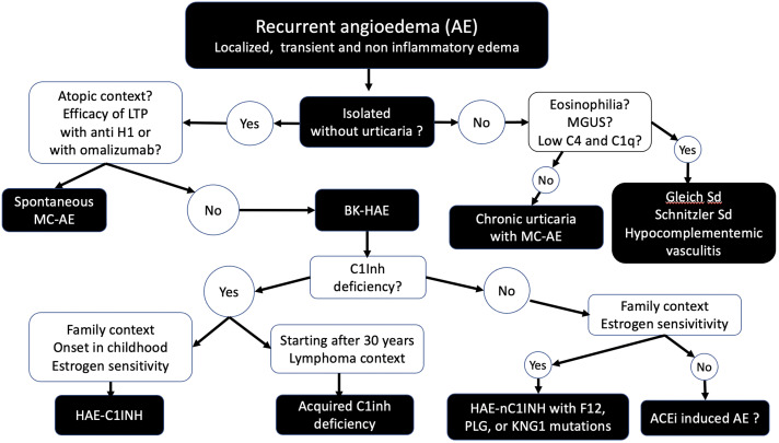 RevMedInterne's tweet photo. 🇫🇷PNDS
Un jour, un PNDS : l’angioœdème héréditaire, du diagnostic à la prise en charge !
L'article en accès libre : https://t.co/kRj7AyFPsB

#PNDS #Angioœdème #MédecineInterne #MaladiesRares https://t.co/D7MlHjUsyp