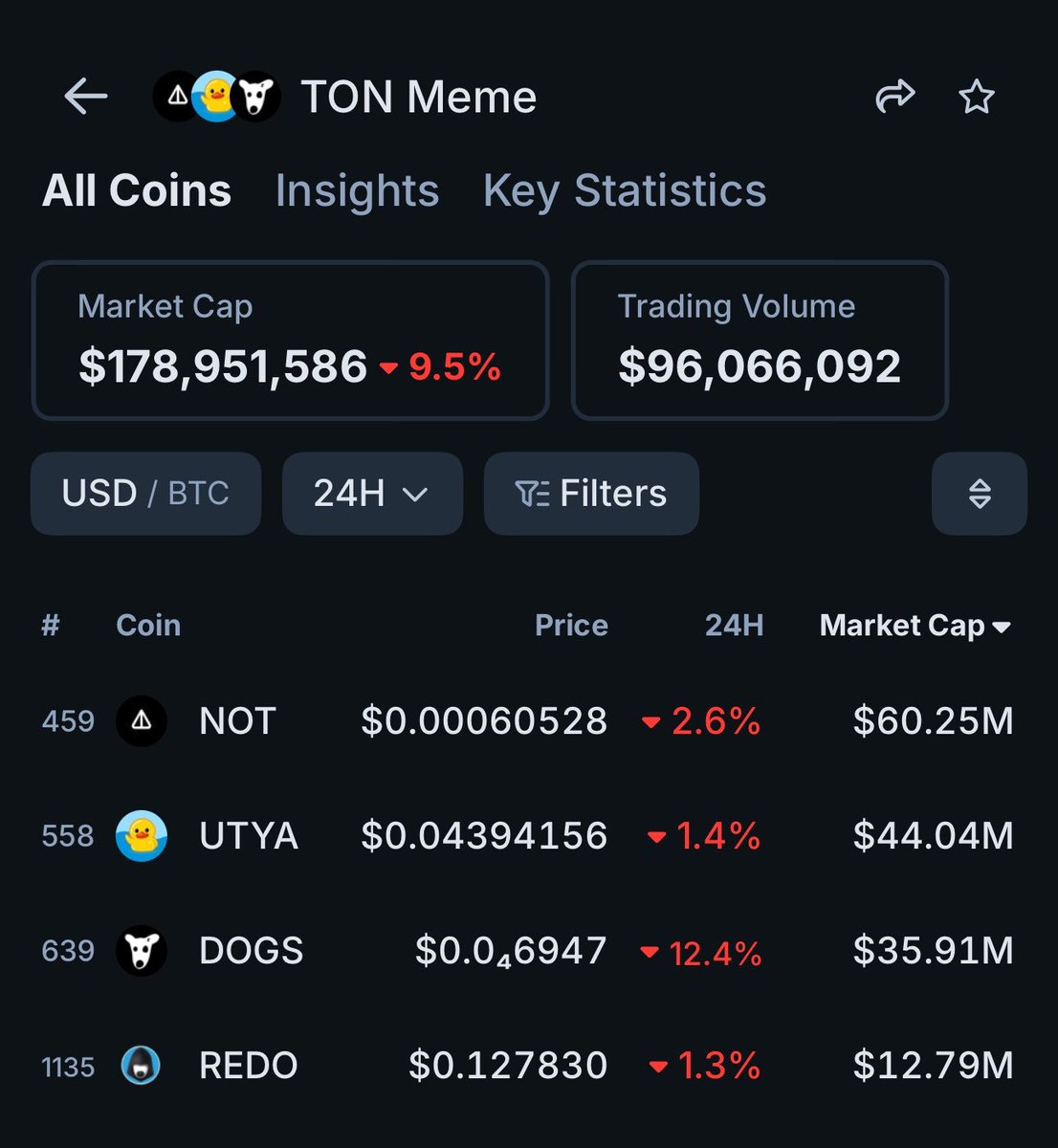 0xCB27's tweet photo. There will be billion dollar memecoins on the-open-network:native 

Not a matter of if, Just when?

Telegram has:
→ 1B+ users  
→ built-in distribution  
→ normie onboarding  
→ viral mechanics

Perfect environment for memecoins.

Current leaders:
$NOT
$DOG
$REDO
$UTYA

Feels like early $SOL meme days before everything went crazy.

TON meme season hasn’t even truly started yet. 👀
