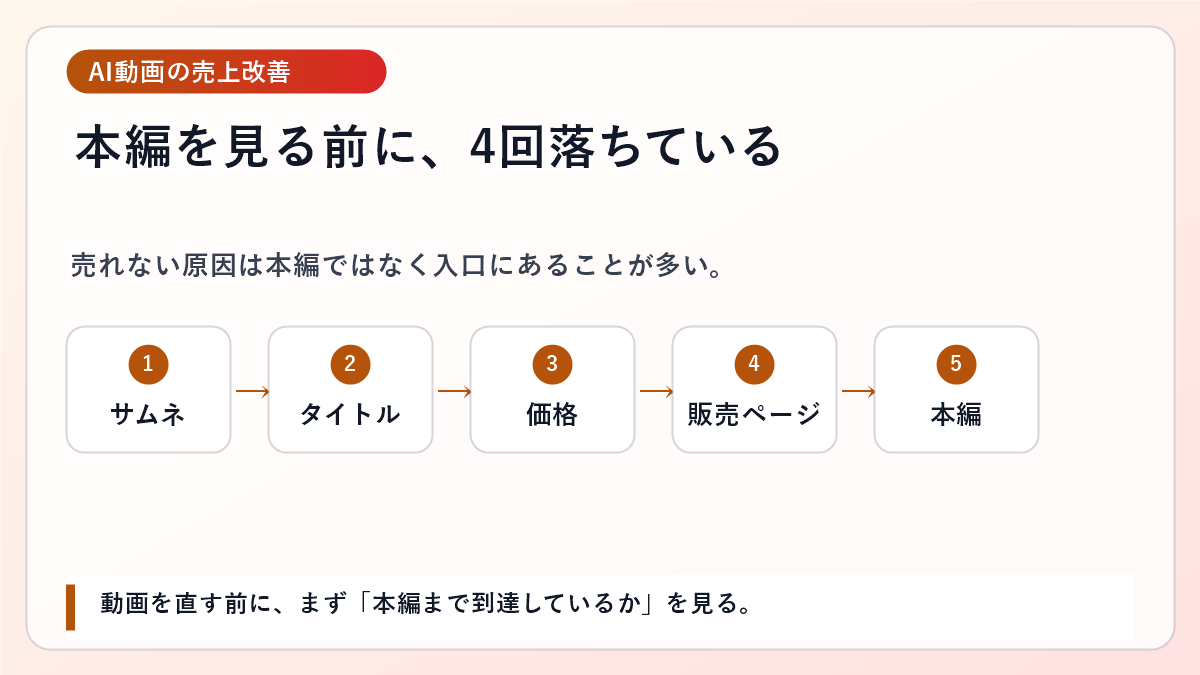 あ、これ重要だから言っとくわ！

売れないAI動画は、本編が悪いとは限らないよ

AI動画で売れない人ほど、本編を直そうとします。

でも、そもそも本編まで見られてないことが多いです。

これ、かなり大事です。

購入者はすぐには買わない。

まず↓
サムネを見る。
次にタイトルを見る。