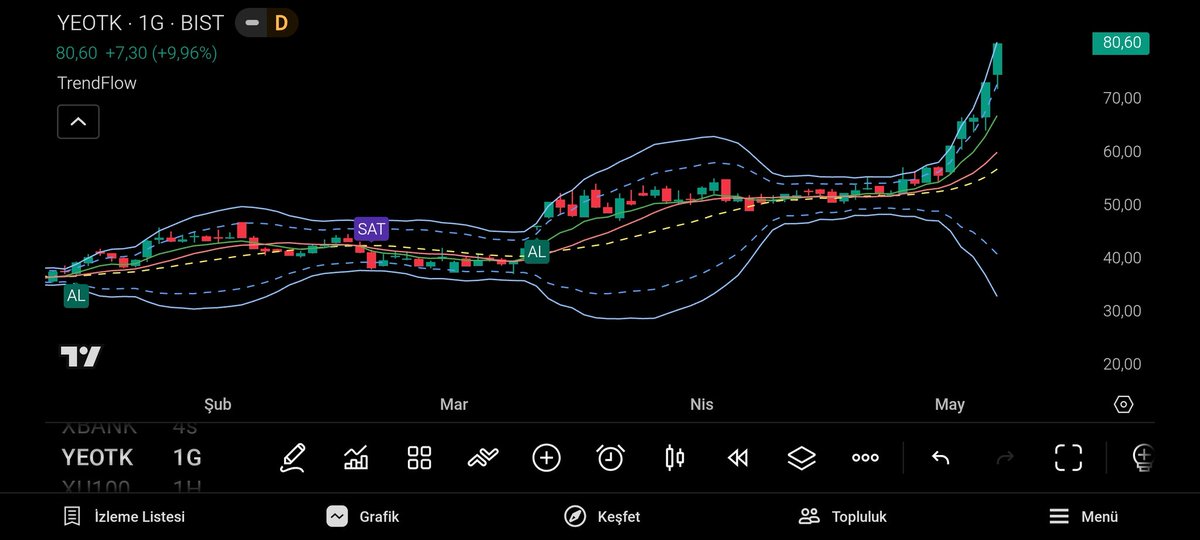 skeyifli48's tweet photo. #yeotk
Tarih: 11 MART 2026
#TrendFlow AL: 46.26
NOT: Sistem test amaçlı bir grafikdir. Sen bu hisseyi 38 - 46 aralığında almadıysan gidipte 80 liradan almaya çalışma dostum... Hisse aşırı alım bölgesinde. Üzerler... https://t.co/3uEI9csYS4