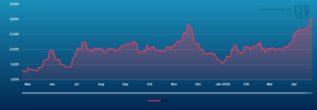 BalticExchange's tweet photo. Read this week's Baltic Exchange Market Report: https://t.co/Dt8DJMgtr7

#shipping #markets #freights #maritime #bulk #tanker #gas #container #vessels #balticexchange https://t.co/Ko5H4SfxPl