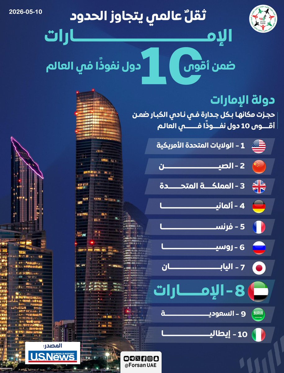 DrAliAlameri's tweet photo. الإمارات اليوم ليست مجرد دولة… بل نموذج عالمي..

الدول تقاس اليوم بالتأثير… لا بالعدد والحجم .. 

والإمارات أثبتت ذلك بوضوح.

#الإمارات 🇦🇪 https://t.co/FFhZI5gus0