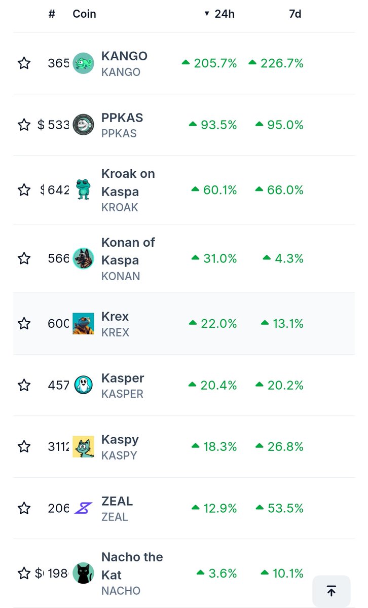 GabrielNico21's tweet photo. Someone or a CEX is buying Kaspa memecoins today 🔥 

Something coming soon ? 
$KAS #Kaspa

@PPKAS_space @Nichols2127 @kroakONkaspa @konanofkaspa @KrexToken @alberto_kasper @KasperCoin @kaspy_io @ZealousSwap @NachotheKat @Igra_Labs @Kaspa_KEF https://t.co/PyCyVKbbvK