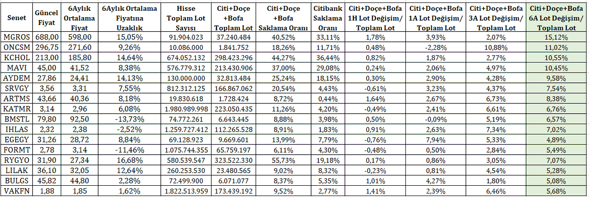 Takas Taraması:

* Citi+Deutsche+Bofa 3'lüsünün son 6 ayda hisse toplam lotlarının %5 ve üzerinde topladığı ve son 3 ayda alıma devam ettiği,

* Yaklaşık toplama maliyetinin güncel fiyatına uzaklığı %20 ve altında olan bazı hisseler...      

Citi+Deutsche+Bofa'nın son 6 ayda