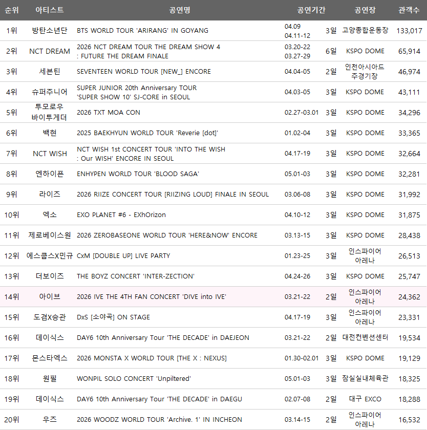 📊 260510 TOP 20 Domestic K-Pop Concerts Attendance Ranking (as of May 5th, 2026)

#4 SUPER JUNIOR 20th Anniversary TOUR "SUPER SHOW 10 SJ-CORE" in SEOUL on April 3-5, 2026 at KSPO DOME
Attendance: 43,111 (3 shows)

#슈퍼주니어 #SUPERJUNIOR
<a href="/SJofficial/">SUPER JUNIOR</a>
