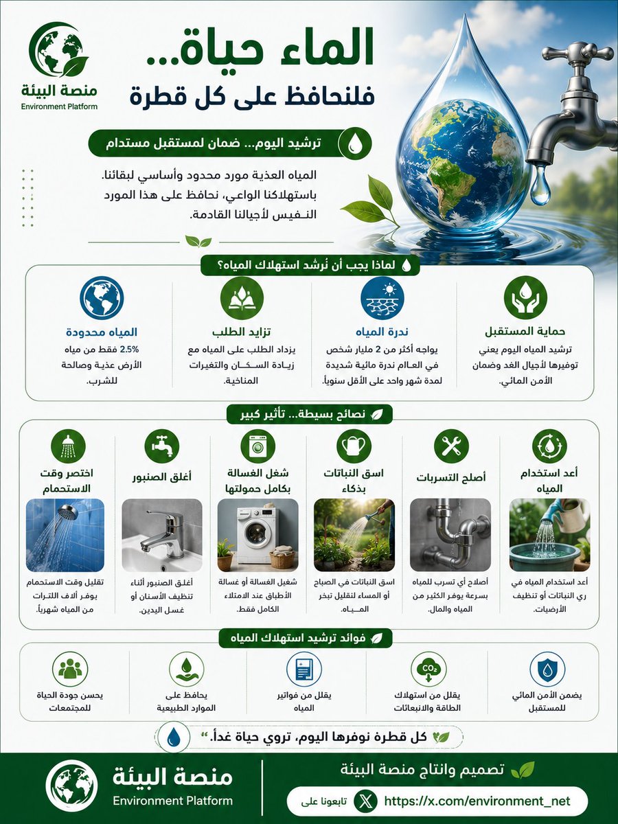 environment_net's tweet photo. #نحو_وعي_بيئي
الماء ليس مورداً لا ينتهي… كل قطرة نهدرها اليوم قد نفتقدها غداً. 💧
ترشيد استهلاك المياه يبدأ بعادات بسيطة: إغلاق الصنبور، إصلاح التسريبات، وإعادة الاستخدام بوعي.
حماية الماء تعني حماية المستقبل. 🌍
#ترشيد_المياه #البيئة https://t.co/6eF3gTUWCt