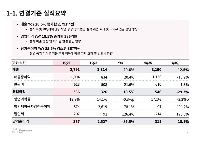 [SM Entertainment Q1 2026 Financial Report]

SM Entertainment listed Irene's first full-album, "Biggest Fan," as their main IP in their Q1 2026 financial report, achieving excellent sales results.

#아이린 #IRENE