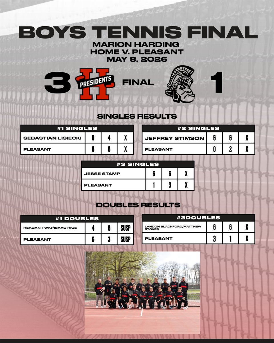HardingPrexies's tweet photo. 🎾Varsity Boys Tennis secures a share of the regular season MOAC title with a 3-1 victory over Pleasant on Friday!  Now 9-1 in the MOAC, and 15-2 overall!
Congratulations Presidents!!!
@MCSPresidents 
@HHSTelecom 
@McMotorsport
@SuptMurphyMCS https://t.co/8BP2p35EKP