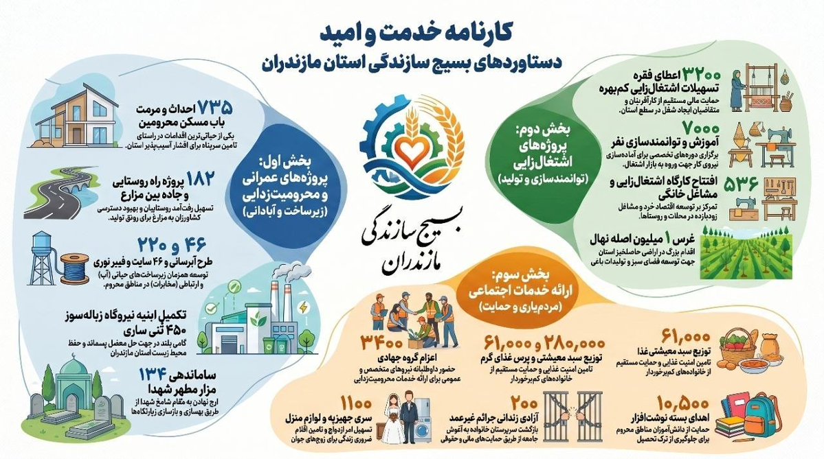 ما هرجا انقلابی عمل کردیم پیش رفتیم و هرجا از انقلابیگری و حرکت جهادی غفلت کردیم، عقب ماندیم و ناکام شدیم.
#بسیج_سازندگی_مازندران
#نور_علوی