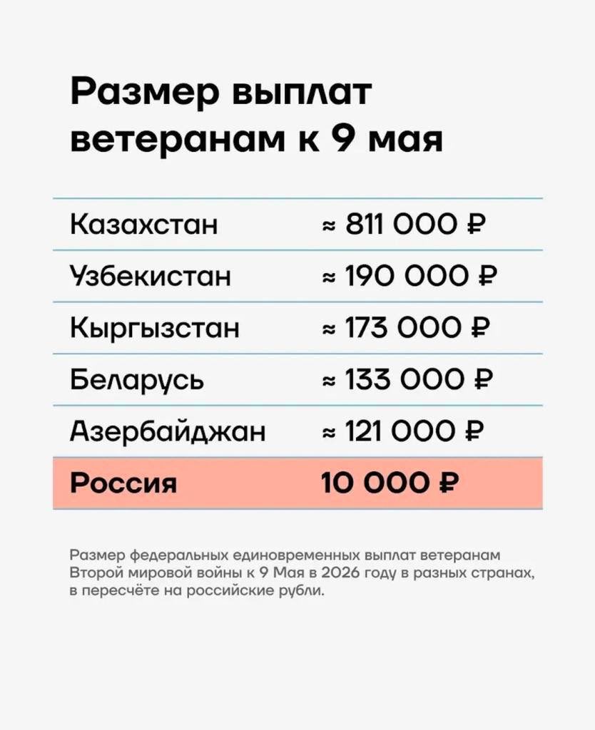 В Молдове ветеранам к 9 мая выплатили по 30 тысяч леев. По текущему курсу это около ₽130 тысяч. 

В Молдове это примерно 2 средние зарплаты на начало 2026 года.