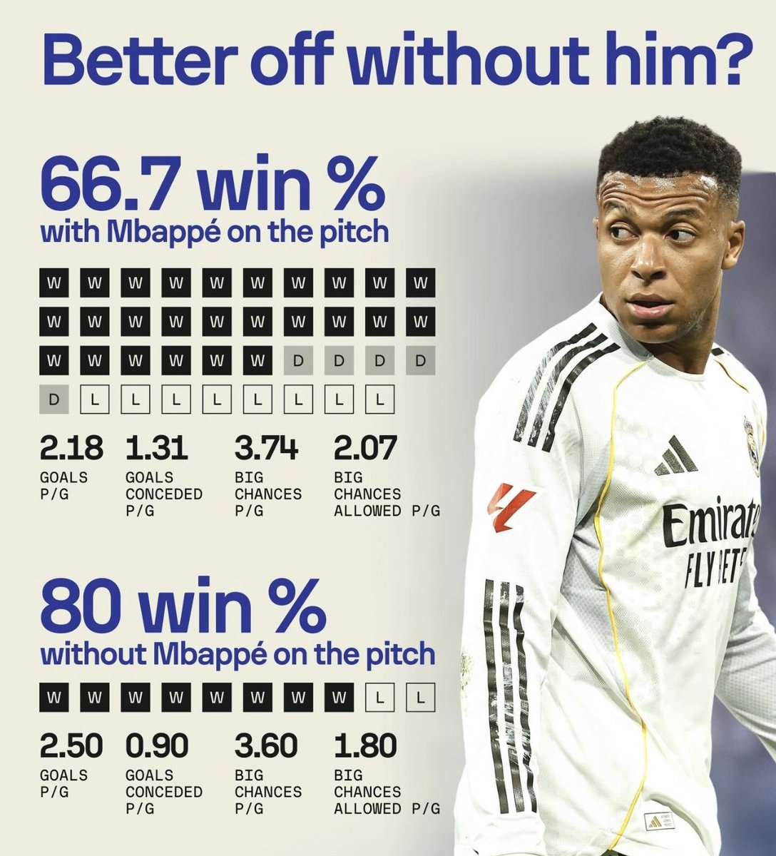 Vamos a analizar este simple e inocente gráfico: 

- el Real Madrid es mucho mejor en ataque sin él en el campo (2,50 vs 2,18 goles por partido)

- también defiende mucho mejor (0,90 vs 1,31)

+/-0,8 goles de diferencia en conjunto. Locura.

- también gana mucho más (80% vs 66,7)